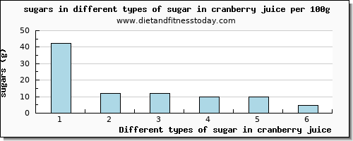 sugar in cranberry juice sugars per 100g